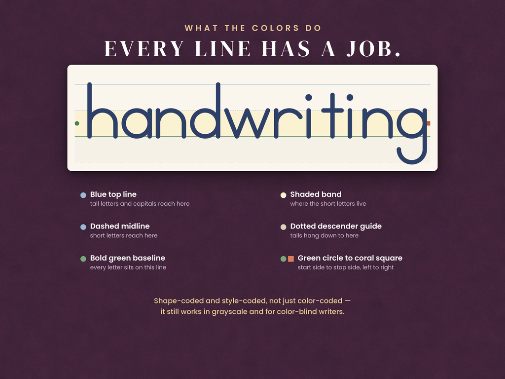 Every line has a job: blue top line, dashed midline, bold green baseline, dotted descender guide, shaded band and start-to-stop markers