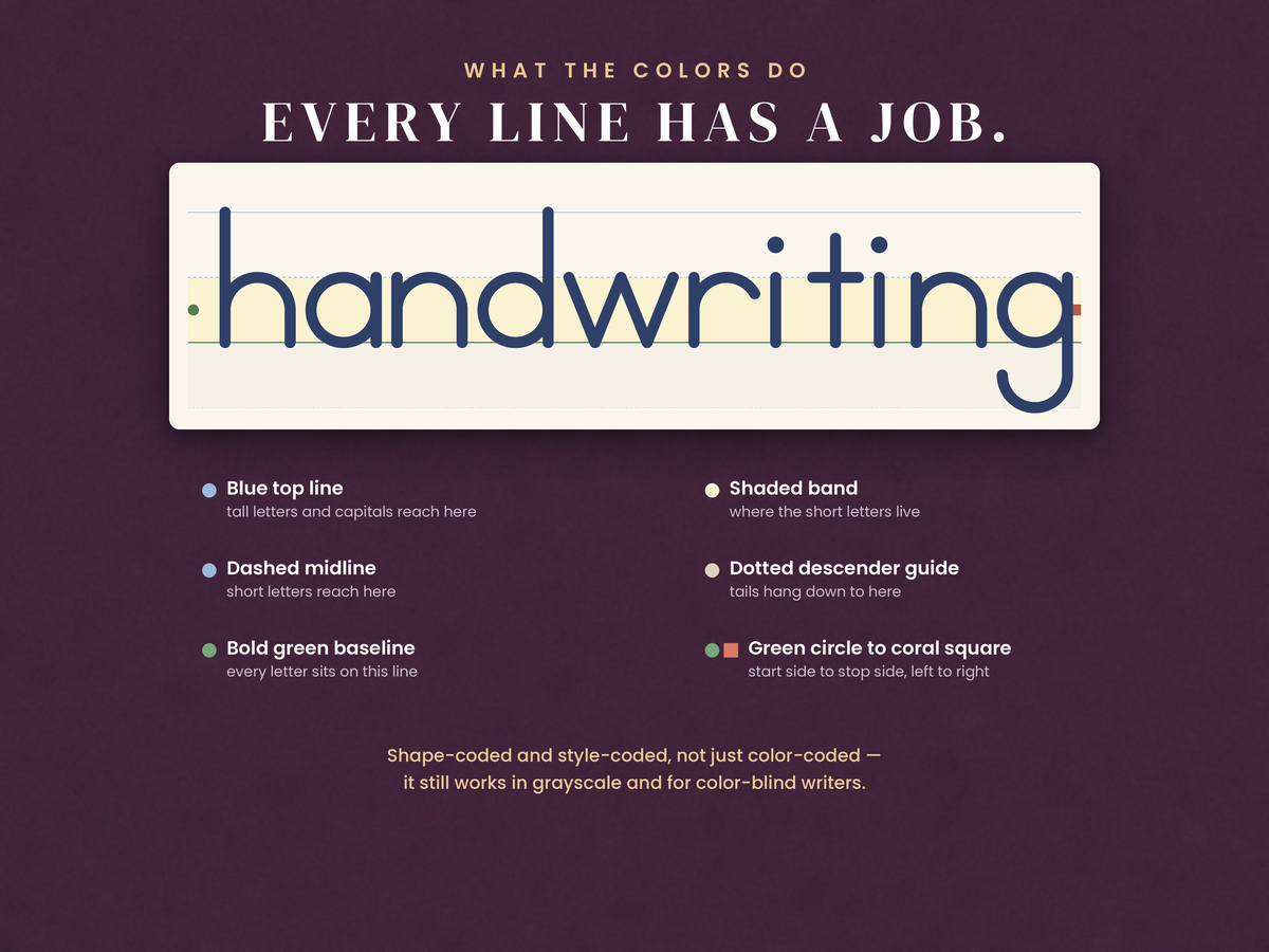 Every line has a job: blue top line, dashed midline, bold green baseline, dotted descender guide, shaded band and start-to-stop markers