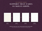 The support ladder: four levels from full color-coding down to ordinary paper with the same spacing