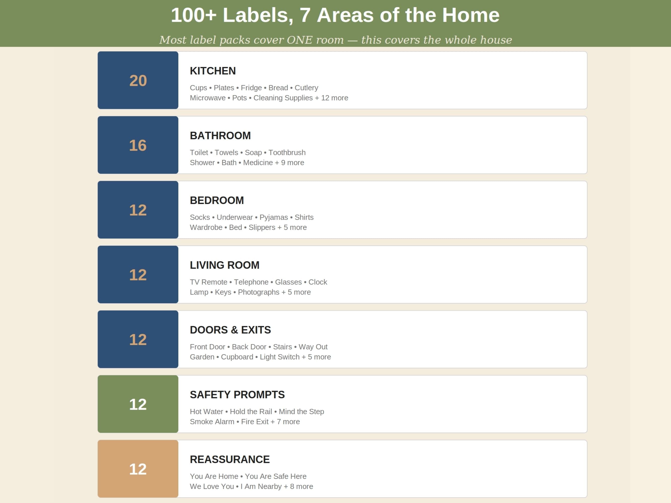 Dementia Home Labels — 100+ Large-Print Picture Signs for the Whole House